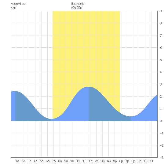Kingman Lake tide chart for Wednesday, February 19, 2025