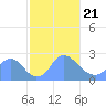 Kingman Lake tide chart for Friday, February 21, 2025