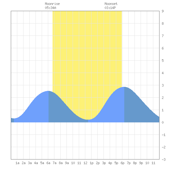 Kingman Lake tide chart for Tuesday, February 25, 2025