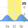 Kingman Lake tide chart for Tuesday, February 25, 2025