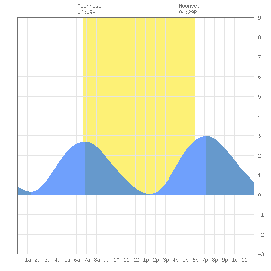 Kingman Lake tide chart for Wednesday, February 26, 2025
