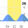 Kingman Lake tide chart for Wednesday, February 26, 2025