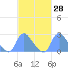 Kingman Lake tide chart for Friday, February 28, 2025