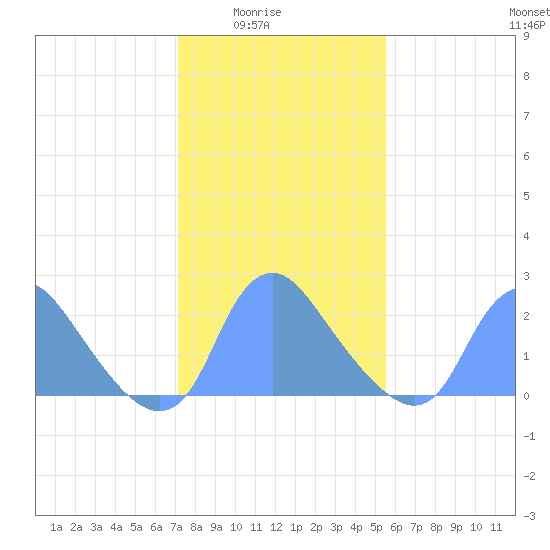 Kingman Lake tide chart for Monday, February 3, 2025
