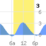 Kingman Lake tide chart for Monday, February 3, 2025
