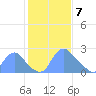 Kingman Lake tide chart for Friday, February 7, 2025