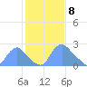 Kingman Lake tide chart for Saturday, February 8, 2025