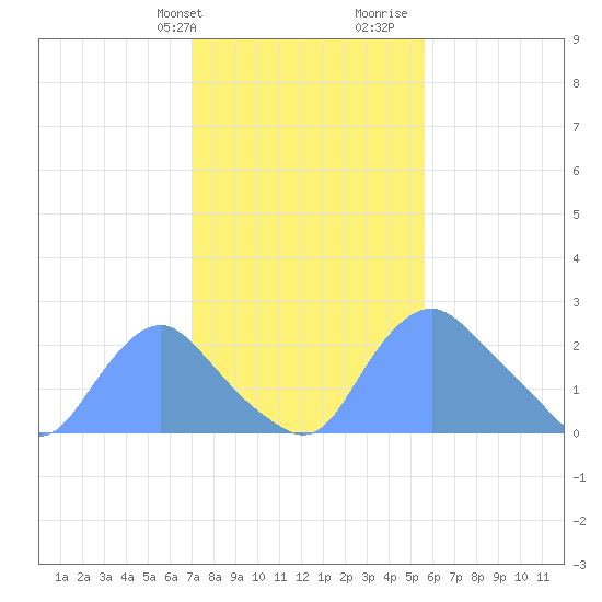 Kingman Lake tide chart for Sunday, February 9, 2025
