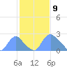 Kingman Lake tide chart for Sunday, February 9, 2025