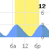Kingman Lake tide chart for Wednesday, March 12, 2025
