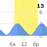 Kingman Lake tide chart for Thursday, March 13, 2025