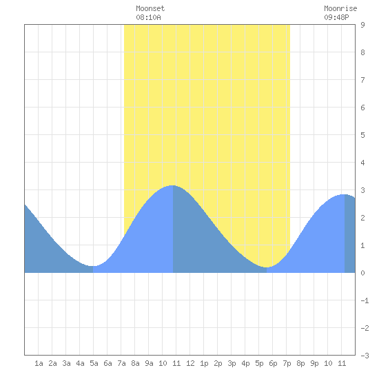 Kingman Lake tide chart for Sunday, March 16, 2025