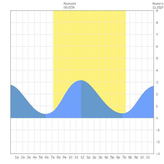 Kingman Lake tide chart for Tuesday, March 18, 2025