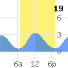 Kingman Lake tide chart for Wednesday, March 19, 2025