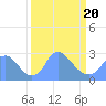 Kingman Lake tide chart for Thursday, March 20, 2025