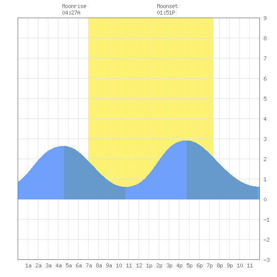 Kingman Lake tide chart for Monday, March 24, 2025