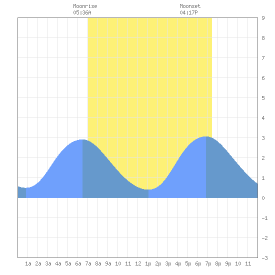 Kingman Lake tide chart for Wednesday, March 26, 2025