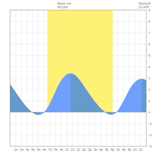Kingman Lake tide chart for Monday, March 3, 2025