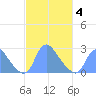 Kingman Lake tide chart for Tuesday, March 4, 2025