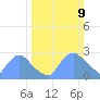 Kingman Lake tide chart for Sunday, March 9, 2025