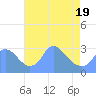 Kingman Lake tide chart for Saturday, April 19, 2025