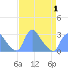 Kingman Lake tide chart for Tuesday, April 1, 2025