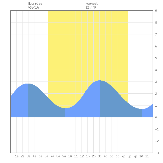 Kingman Lake tide chart for Monday, April 21, 2025