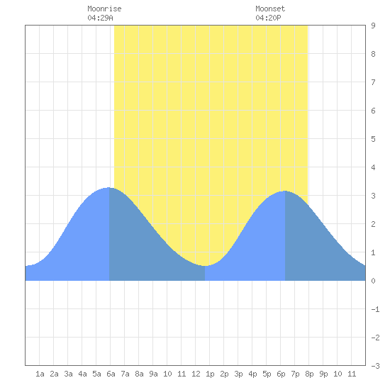 Kingman Lake tide chart for Thursday, April 24, 2025