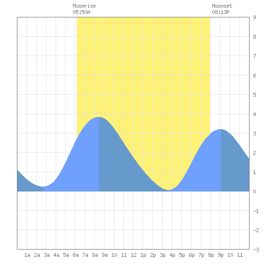 Kingman Lake tide chart for Sunday, April 27, 2025