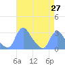 Kingman Lake tide chart for Sunday, April 27, 2025