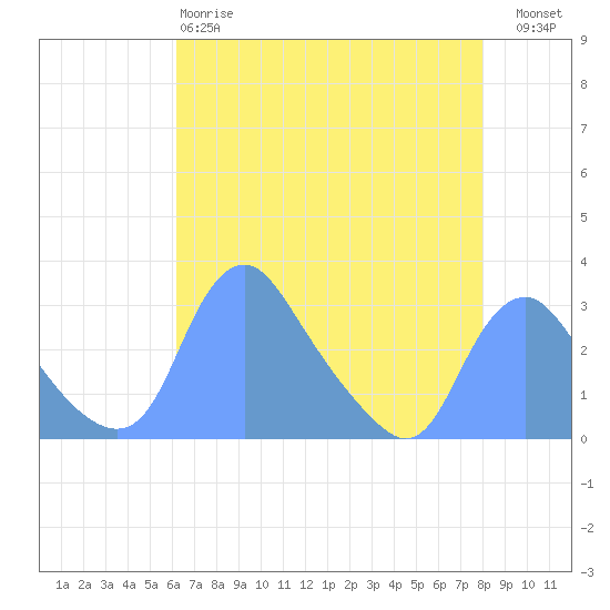 Kingman Lake tide chart for Monday, April 28, 2025