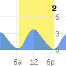Kingman Lake tide chart for Wednesday, April 2, 2025