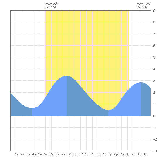 Kingman Lake tide chart for Tuesday, May 13, 2025