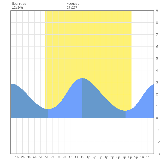 Kingman Lake tide chart for Saturday, May 17, 2025