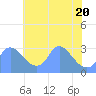 Kingman Lake tide chart for Tuesday, May 20, 2025