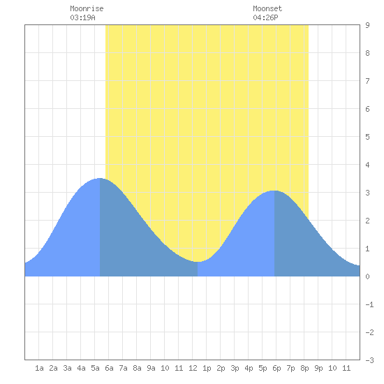 Kingman Lake tide chart for Friday, May 23, 2025