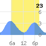 Kingman Lake tide chart for Friday, May 23, 2025