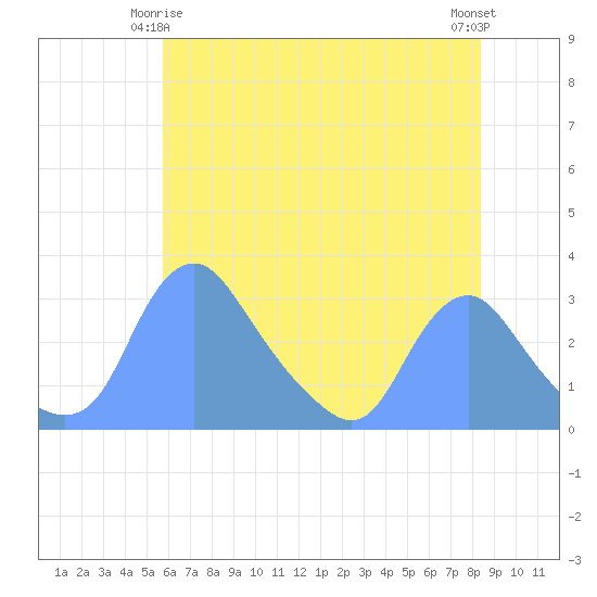 Kingman Lake tide chart for Sunday, May 25, 2025