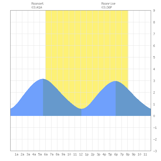 Kingman Lake tide chart for Wednesday, May 7, 2025