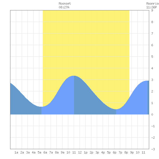 Kingman Lake tide chart for Saturday, June 14, 2025