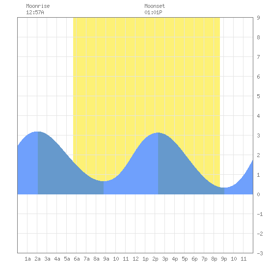 Kingman Lake tide chart for Wednesday, June 18, 2025