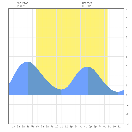 Kingman Lake tide chart for Friday, June 20, 2025
