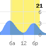 Kingman Lake tide chart for Saturday, June 21, 2025