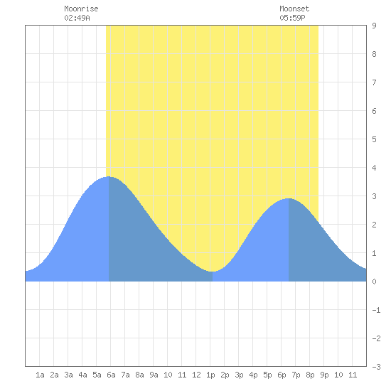 Kingman Lake tide chart for Sunday, June 22, 2025