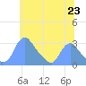 Kingman Lake tide chart for Monday, June 23, 2025