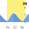 Kingman Lake tide chart for Saturday, June 28, 2025