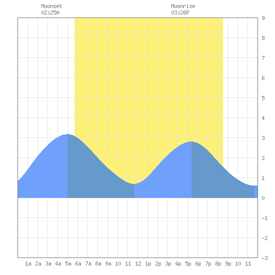 Kingman Lake tide chart for Thursday, June 5, 2025