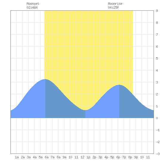 Kingman Lake tide chart for Friday, June 6, 2025