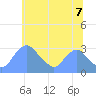 Kingman Lake tide chart for Saturday, June 7, 2025