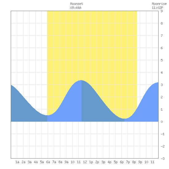 Kingman Lake tide chart for Monday, July 14, 2025